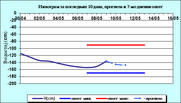 Нивограм за последњих 10 дана, прогноза и опсег