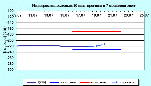 Нивограм за последњих 10 дана, прогноза и опсег