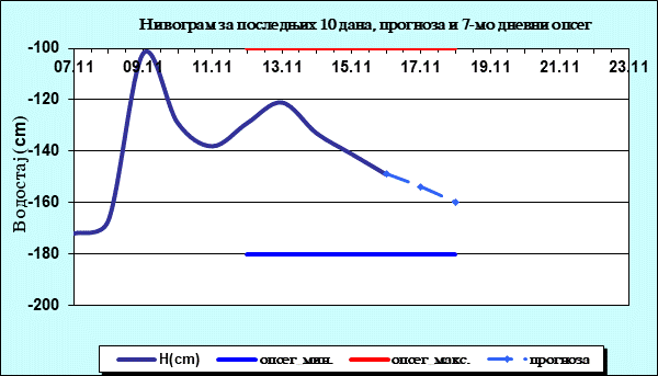 Нивограм за последњих 10 дана, прогноза и опсег