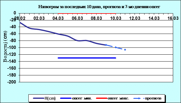 Нивограм за последњих 10 дана, прогноза и опсег