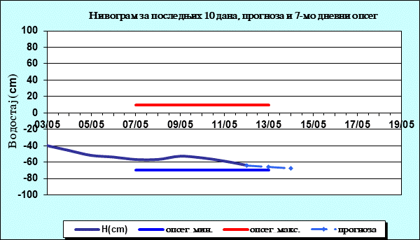Нивограм за последњих 10 дана, прогноза и опсег