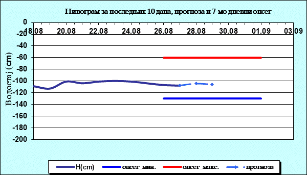 Нивограм за последњих 10 дана, прогноза и опсег