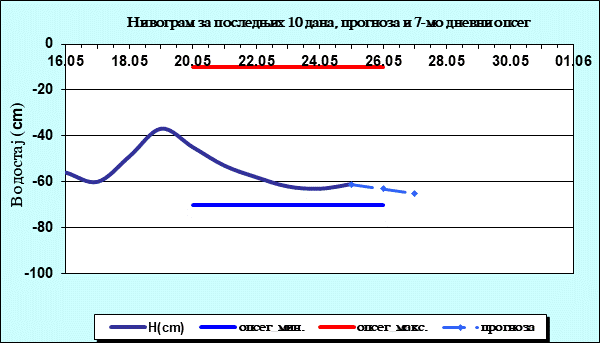 Нивограм за последњих 10 дана, прогноза и опсег