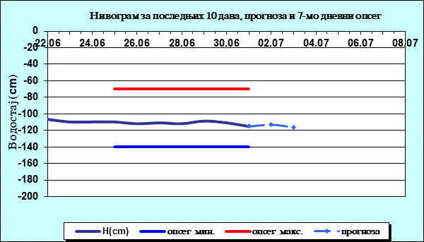 Нивограм за последњих 10 дана, прогноза и опсег