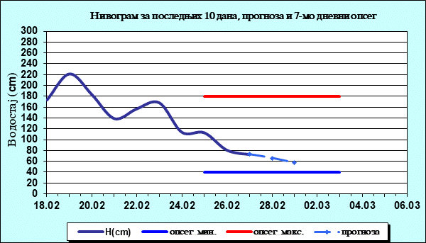 Нивограм за последњих 10 дана, прогноза и опсег
