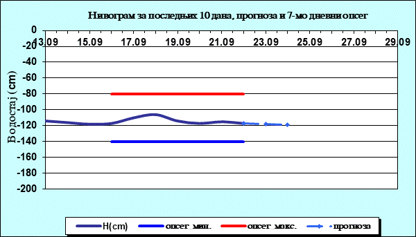 Нивограм за последњих 10 дана, прогноза и опсег