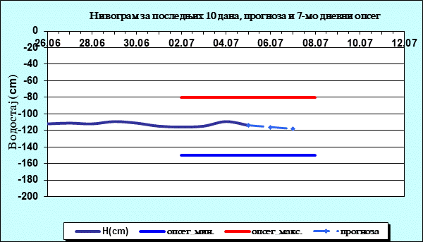 Нивограм за последњих 10 дана, прогноза и опсег