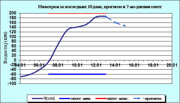 Нивограм за последњих 10 дана, прогноза и опсег