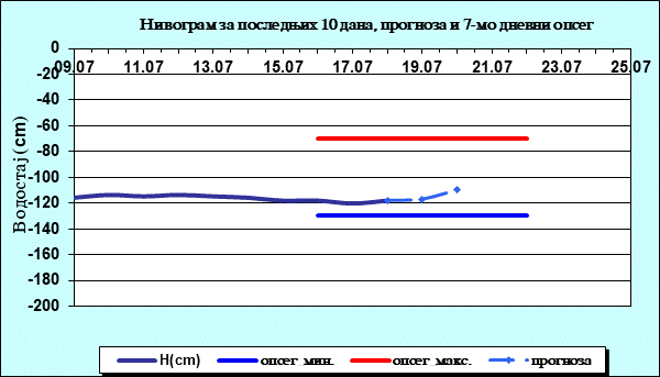 Нивограм за последњих 10 дана, прогноза и опсег