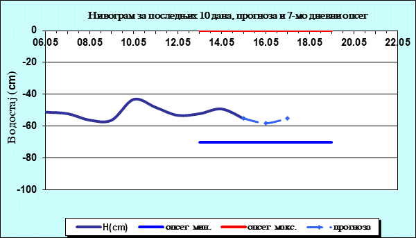 Нивограм за последњих 10 дана, прогноза и опсег