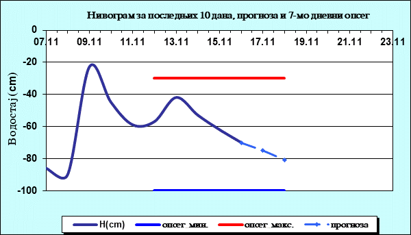 Нивограм за последњих 10 дана, прогноза и опсег
