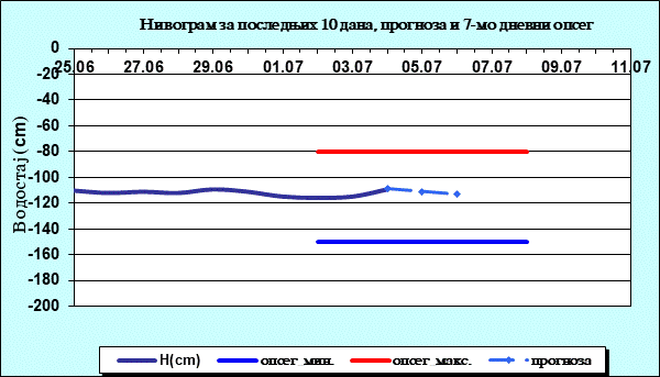 Нивограм за последњих 10 дана, прогноза и опсег