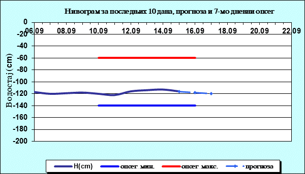 Нивограм за последњих 10 дана, прогноза и опсег