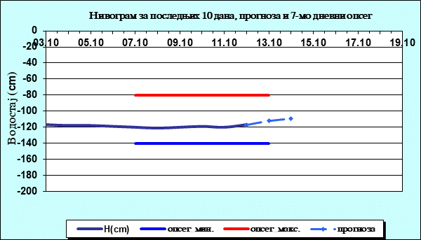 Нивограм за последњих 10 дана, прогноза и опсег
