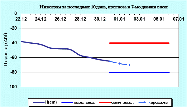 Нивограм за последњих 10 дана, прогноза и опсег