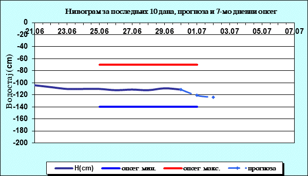 Нивограм за последњих 10 дана, прогноза и опсег