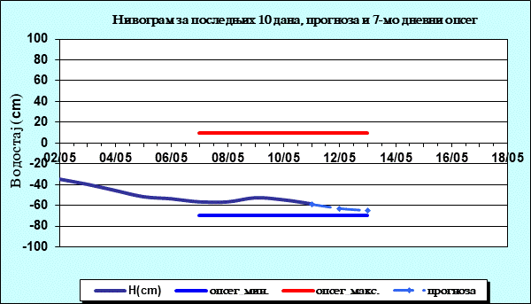 Нивограм за последњих 10 дана, прогноза и опсег