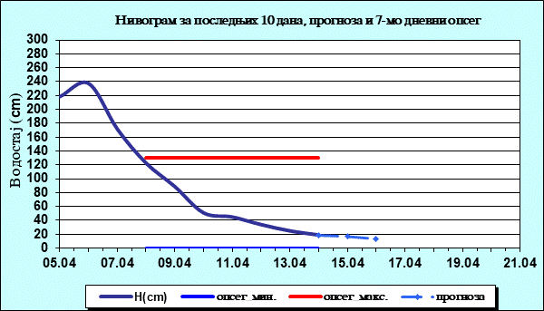Нивограм за последњих 10 дана, прогноза и опсег