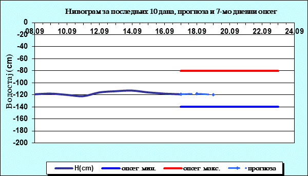 Нивограм за последњих 10 дана, прогноза и опсег