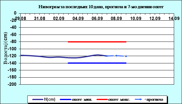 Нивограм за последњих 10 дана, прогноза и опсег