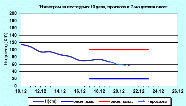 Нивограм за последњих 10 дана, прогноза и опсег