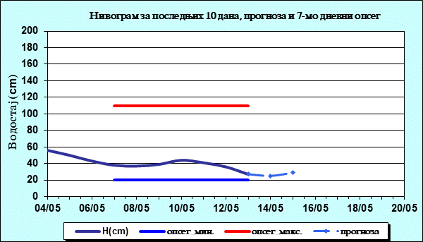 Нивограм за последњих 10 дана, прогноза и опсег