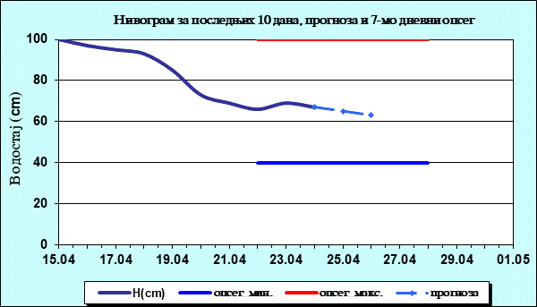 Нивограм за последњих 10 дана, прогноза и опсег