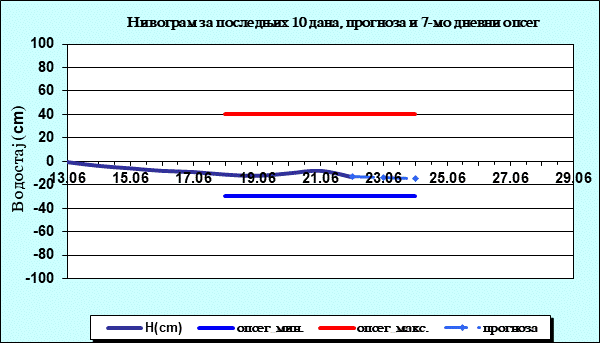 Нивограм за последњих 10 дана, прогноза и опсег