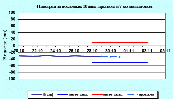 Нивограм за последњих 10 дана, прогноза и опсег