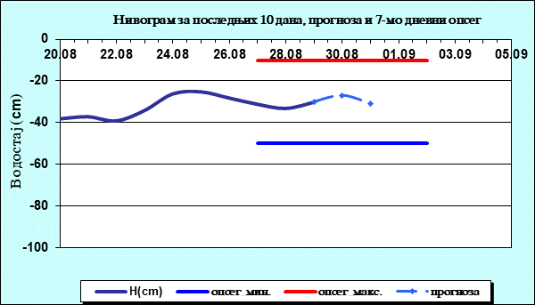Нивограм за последњих 10 дана, прогноза и опсег
