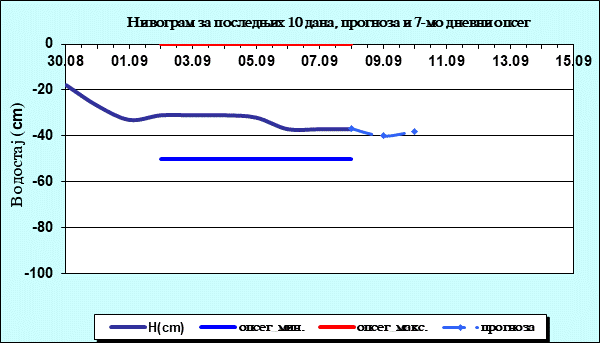 Нивограм за последњих 10 дана, прогноза и опсег