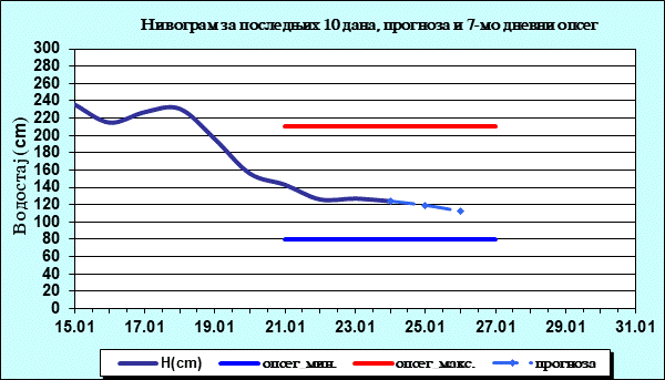 Нивограм за последњих 10 дана, прогноза и опсег