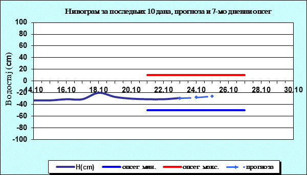 Нивограм за последњих 10 дана, прогноза и опсег