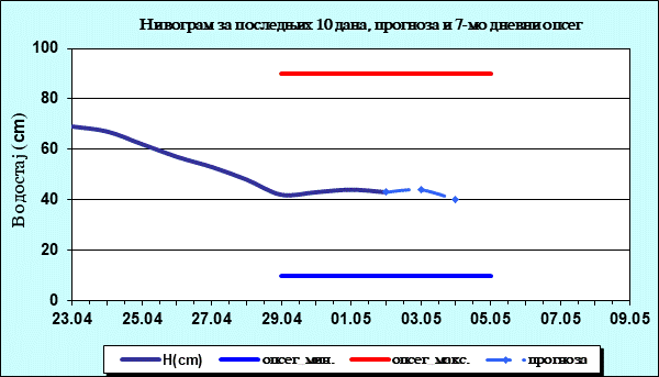 Нивограм за последњих 10 дана, прогноза и опсег
