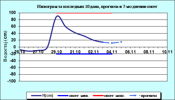 Нивограм за последњих 10 дана, прогноза и опсег