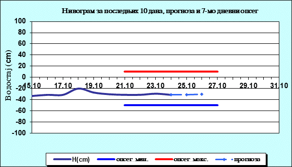 Нивограм за последњих 10 дана, прогноза и опсег