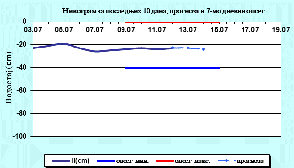 Нивограм за последњих 10 дана, прогноза и опсег