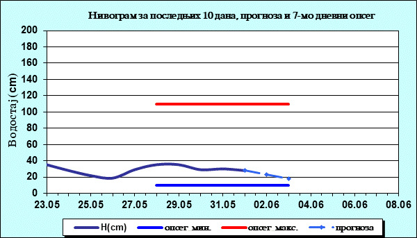 Нивограм за последњих 10 дана, прогноза и опсег