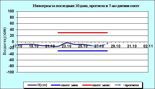 Нивограм за последњих 10 дана, прогноза и опсег