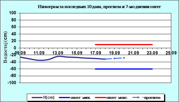 Нивограм за последњих 10 дана, прогноза и опсег