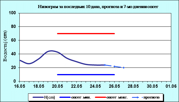 Нивограм за последњих 10 дана, прогноза и опсег