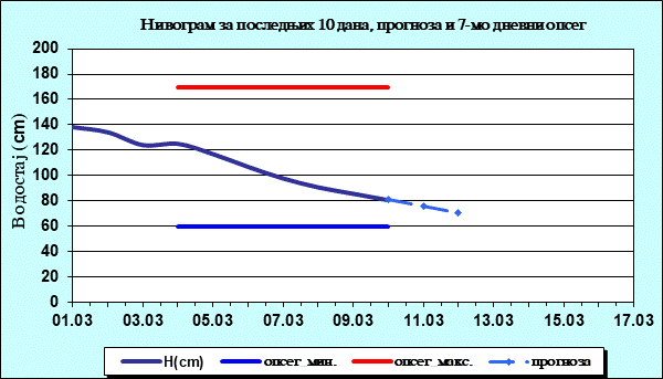 Нивограм за последњих 10 дана, прогноза и опсег