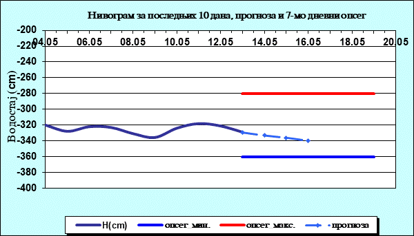 Нивограм за последњих 10 дана, прогноза и опсег