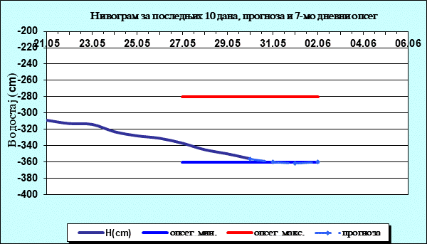 Нивограм за последњих 10 дана, прогноза и опсег