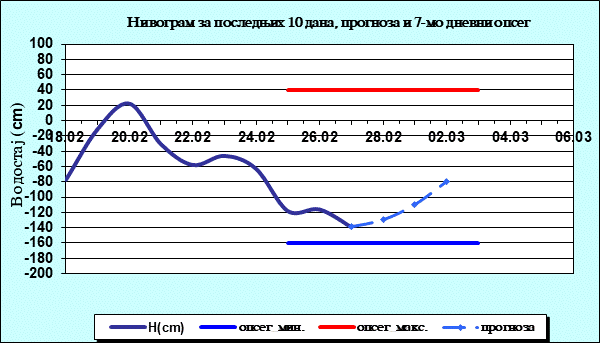 Нивограм за последњих 10 дана, прогноза и опсег