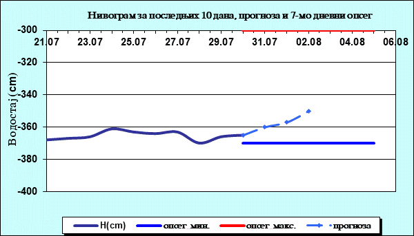 Нивограм за последњих 10 дана, прогноза и опсег