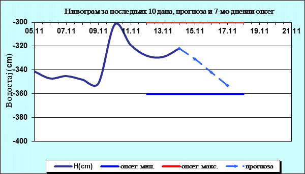 Нивограм за последњих 10 дана, прогноза и опсег