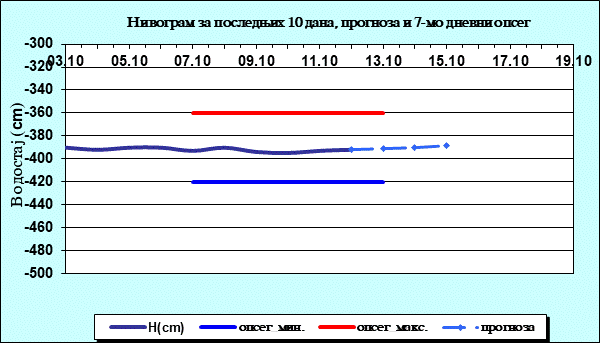 Нивограм за последњих 10 дана, прогноза и опсег