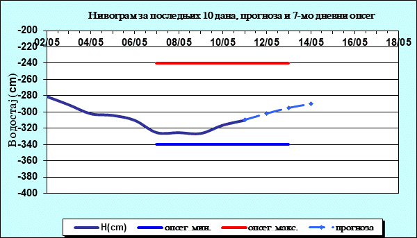 Нивограм за последњих 10 дана, прогноза и опсег