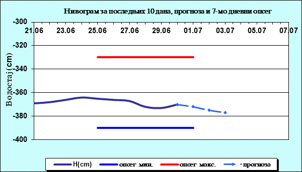 Нивограм за последњих 10 дана, прогноза и опсег